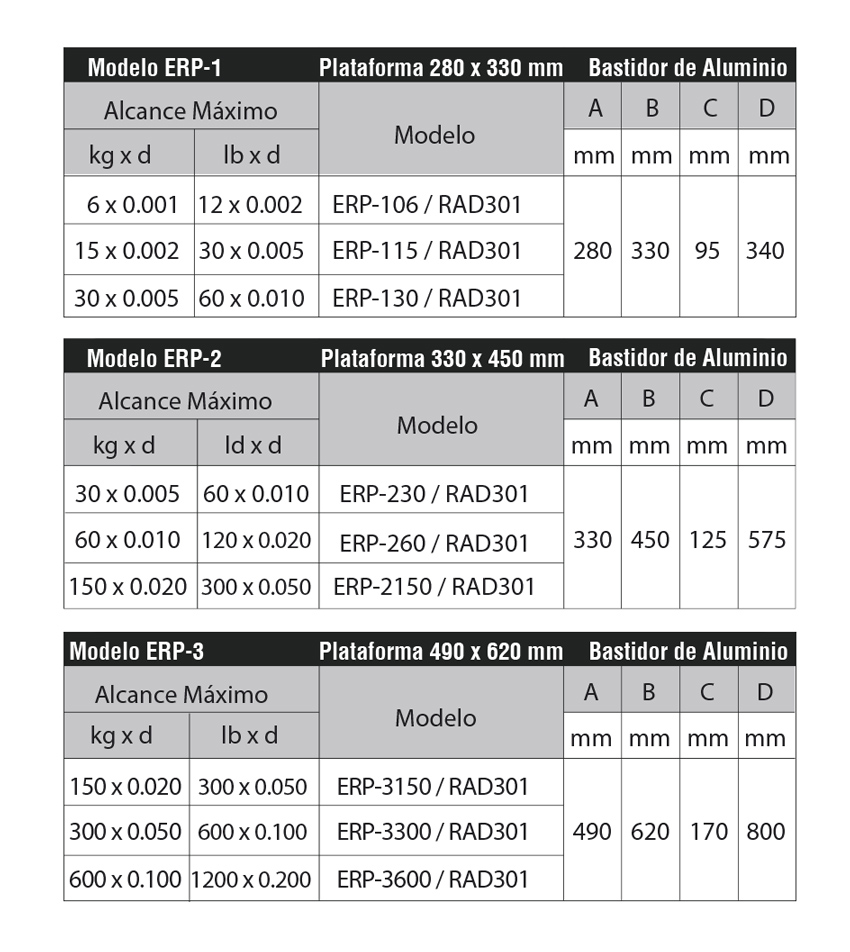Capacidades de la báscula ERP serie 301