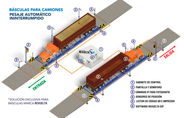 Diagrama pesaje automático ininterrumpido
